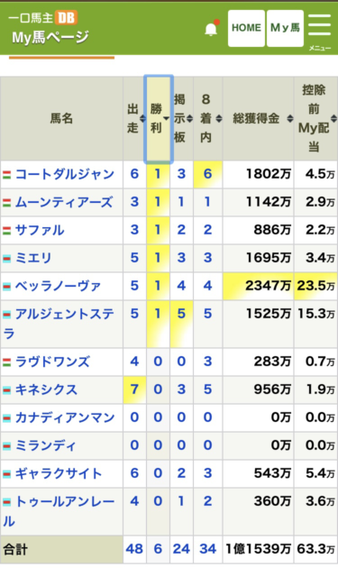 一口馬主　1年目成績