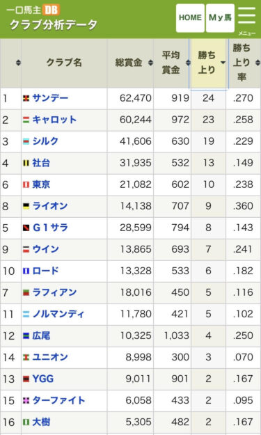 クラシック世代の勝ち上がりランキング
