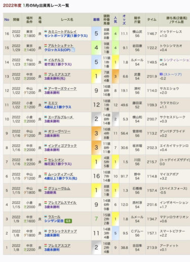 2022年1月度 一口馬主結果